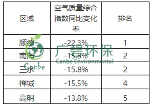 佛山市2019年2月份各區鎮環境質量的通報(圖1)