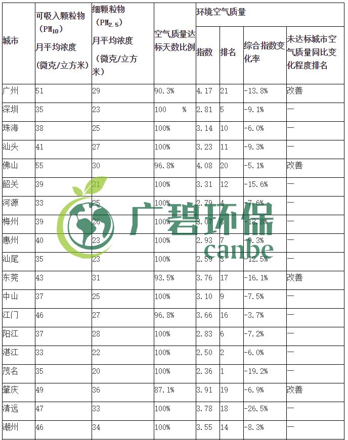 廣東省城市空氣和水環境質量及排名情況（2019年1-3月）(圖2)