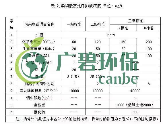 寧夏回族自治區(qū)農(nóng)村生活污水排放標(biāo)準(zhǔn)(圖1)