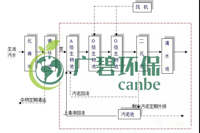 生活污水怎么處理？生活污水處理設備工藝和報價(圖1)