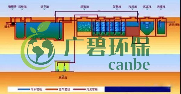 生活污水怎么處理？生活污水處理設備工藝和報價(圖3)