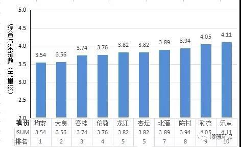 2019年上半年順德區鎮街環境空氣質量排名 均安位列第一