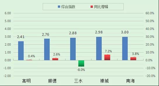 南海7月空氣質量 優良天數超9成