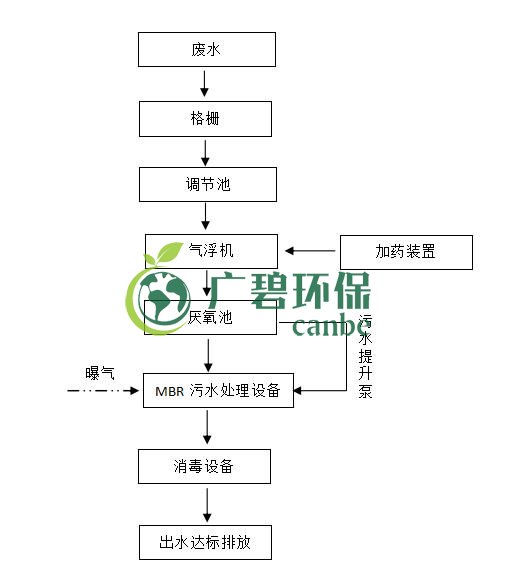 屠宰廢水怎么處理？屠宰廢水處理工藝介紹(圖1)