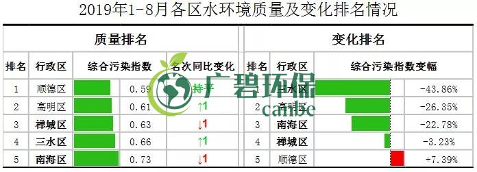 佛山市1-8月全市的水環境質量排名 順德水質最靚(圖1)