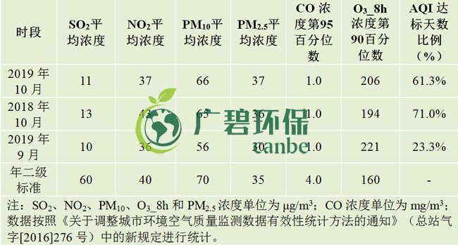 10月佛山五區(qū)32鎮(zhèn)空氣質量排名！順德“氣質”最好！(圖1)